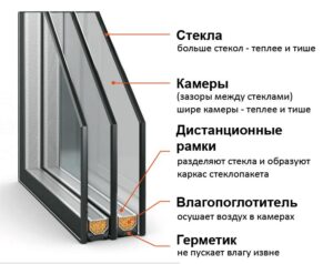 Двухкамерные стеклопакеты