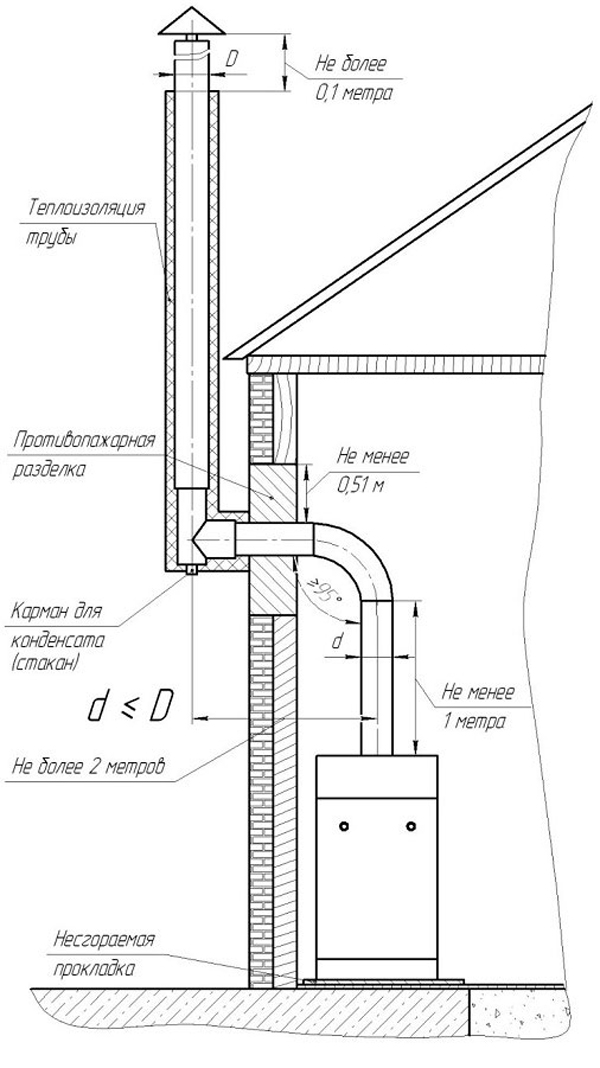 1. Расчет высоты дымохода