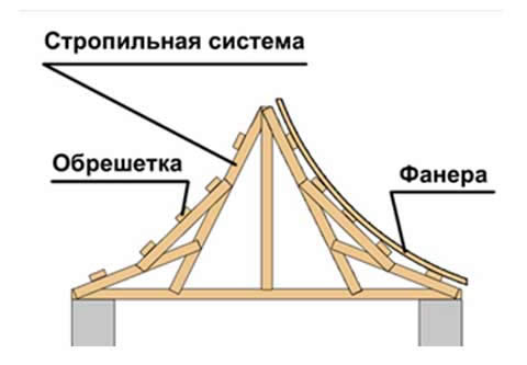 Завершение работ и осмотр китайской крыши