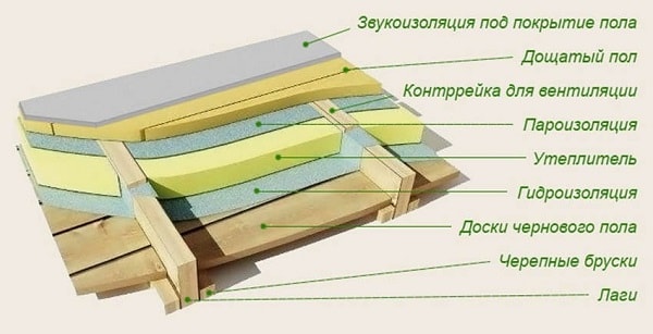 Последующий уход за пароизоляцией для долговечности и эффективности