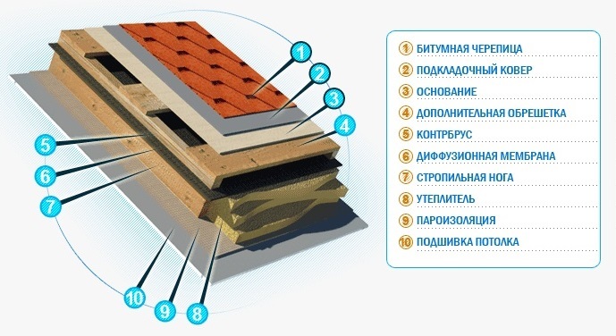 Виды материалов для мягкой кровли