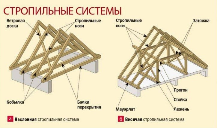 Виды стропильных систем