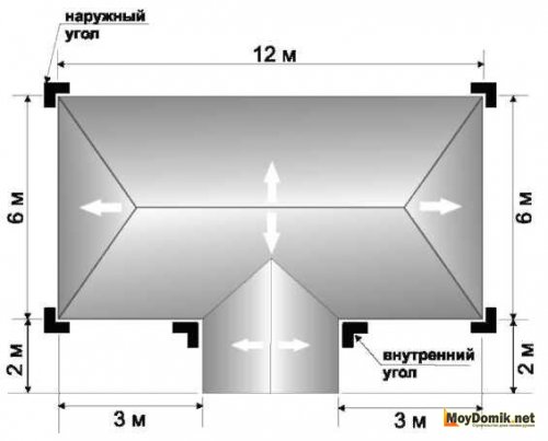 Как правильно расчитать уклон в зависимости от видов крыши