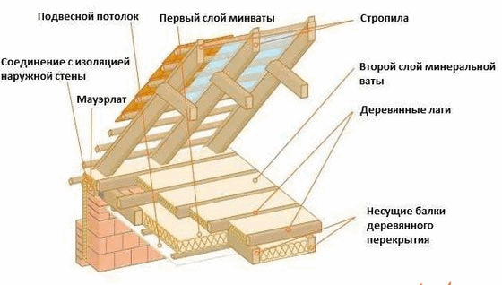 Важность утепления чердака