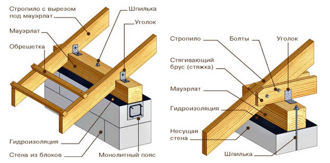 Подготовка к монтажу стропильной системы фронтонами