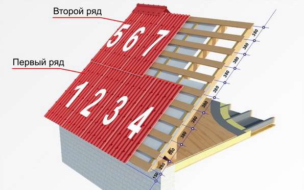 Как рассчитать профлист на крышу: полезные советы и рекомендации