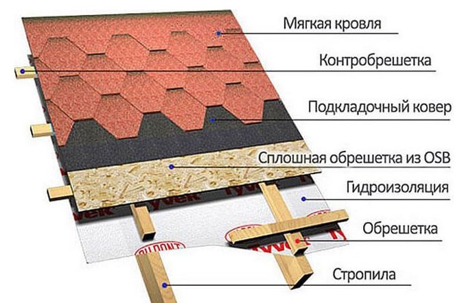 Технология устройства мягкой кровли