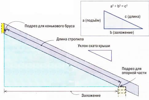 Примеры расчета длины стропил двускатной крыши
