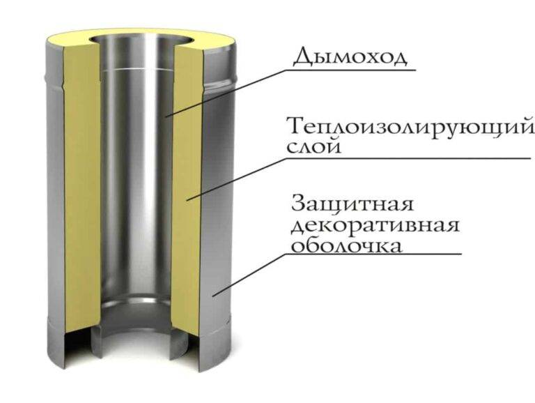 Плюсы сэндвич труб для дымохода