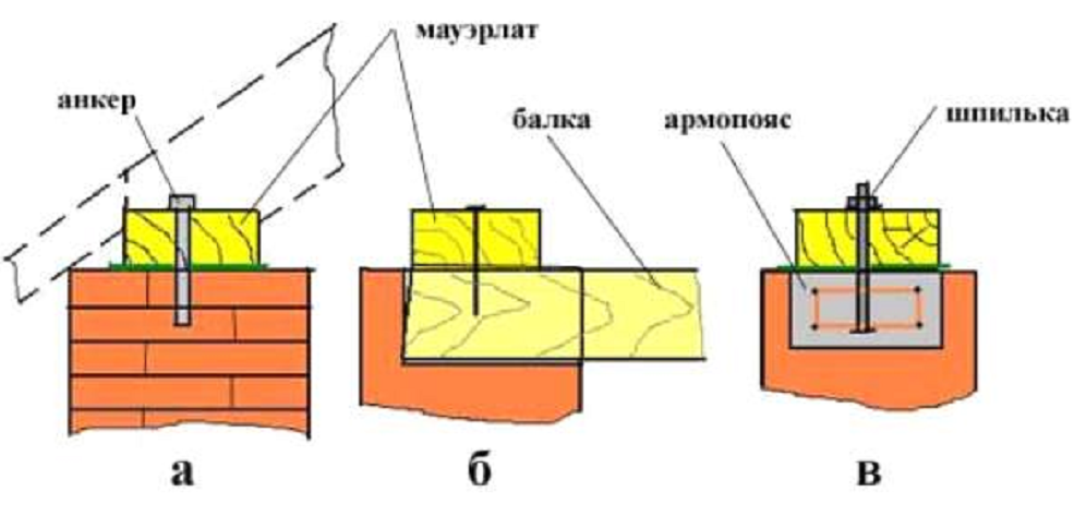 Шаги установки мауэрлат на стену из кирпича