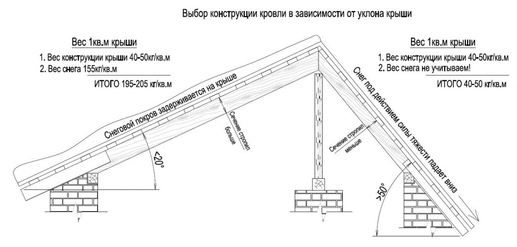 Значимость угла наклона крыши для металлочерепицы