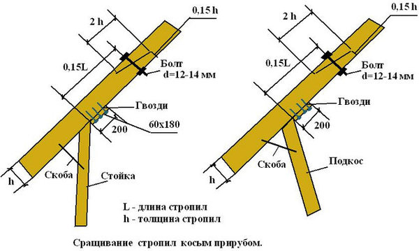 Увеличение возможных длин стропил