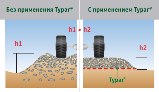 Пример использования геотекстиля в дренажной системе: