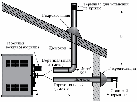 Преимущества короткого горизонтального участка дымохода
