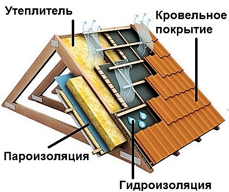 Подготовка поверхности мансарды для утепления