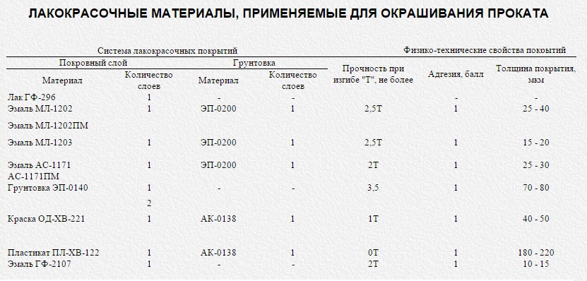 Как подобрать материалы для покраски оцинкованного железа: рекомендации экспертов