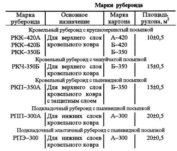 Технические характеристики кровельного рубероида РКП 350Б