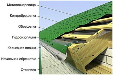 Требования к доске для обрешетки