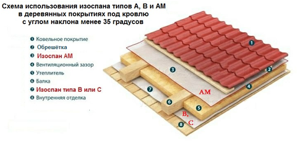 Основные характеристики Изоспан АМ: