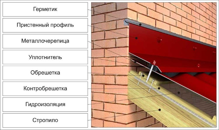 Особенности монтажа планки примыкания верхней