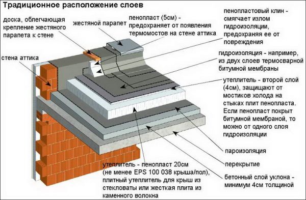 Требования к обслуживанию и ремонту эксплуатируемой кровли