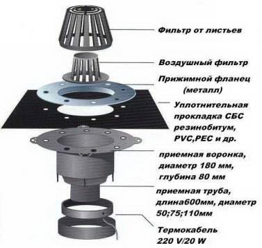 Определение места установки воронки для плоской кровли