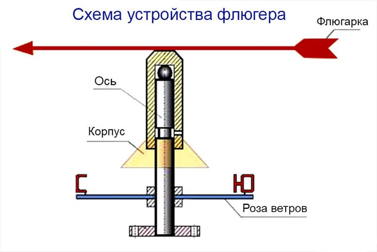 Рабочая поверхность флюгера