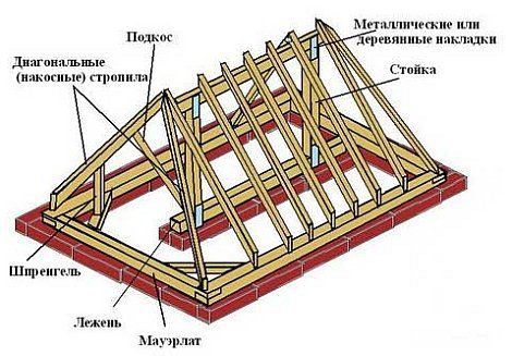 Стропильная система вальмовой крыши: что это и зачем нужно