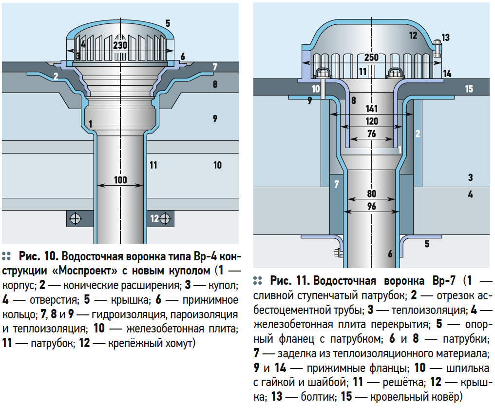 Водосточные воронки с бандеролями