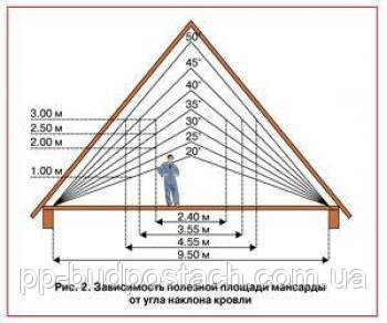Формулы для расчета угла наклона крыши