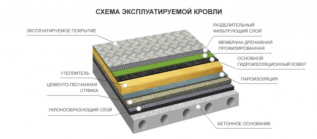 Технология укладки эксплуатируемой кровли