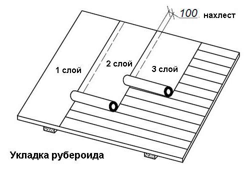 Укладка первого слоя рубероида