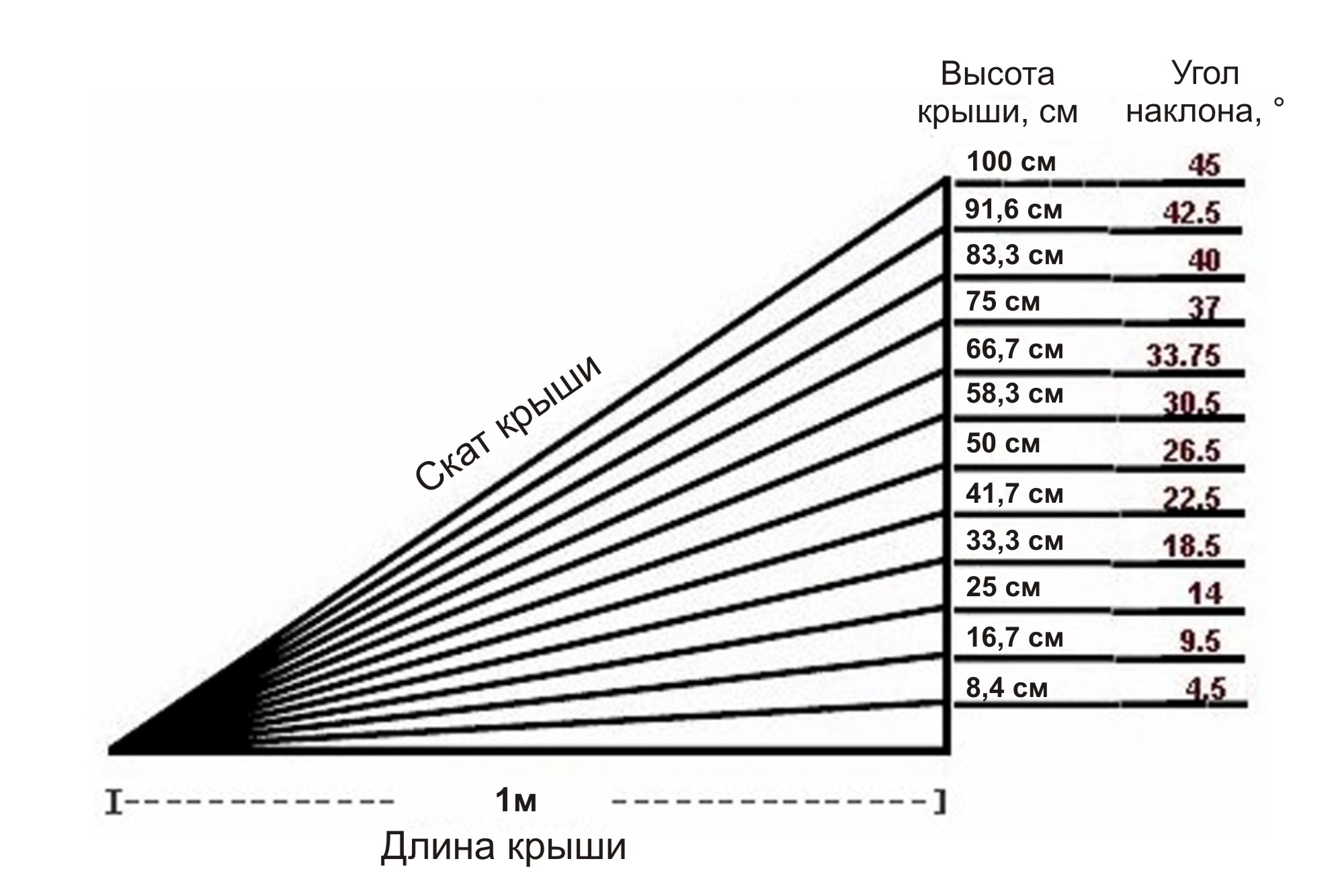 Зачем нужен уклон кровли из мягкой черепицы?