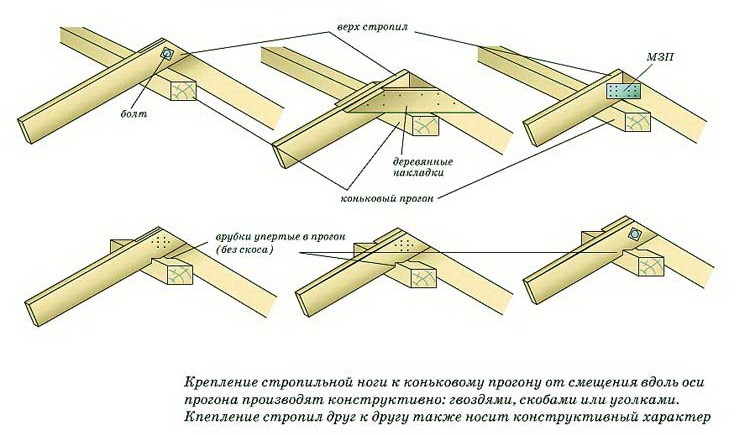 Роль стропил и фронтонов в кровельной системе