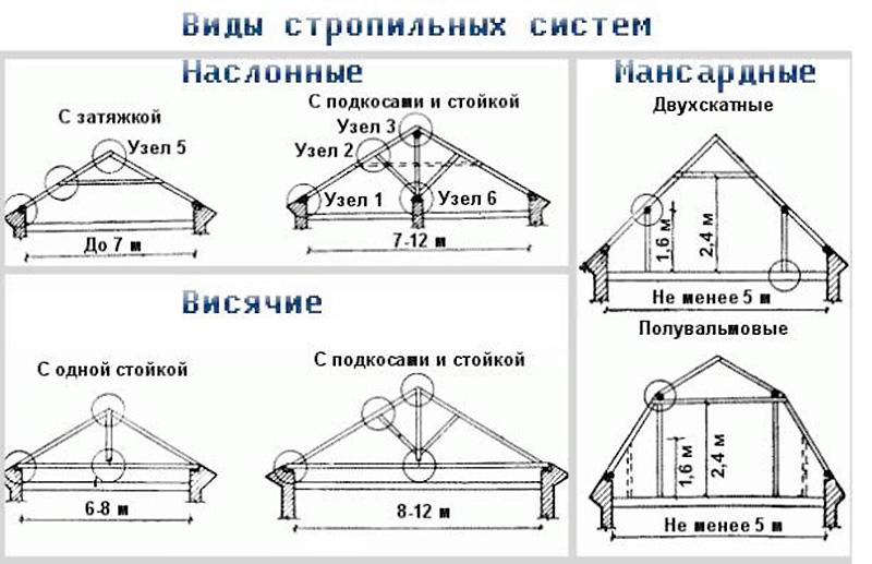 Основные методы усиления стропильных конструкций