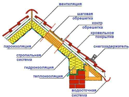 Шаги установки гидроизоляционной мембраны: