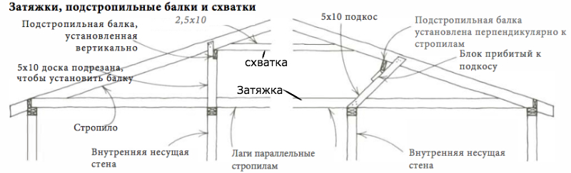 Зачем нужна подстропильная балка?