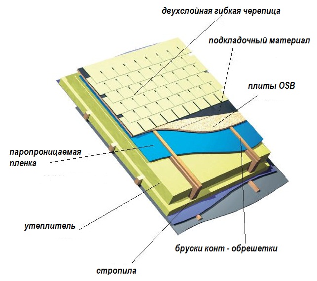 Почему необходимо утеплять мягкую кровлю?