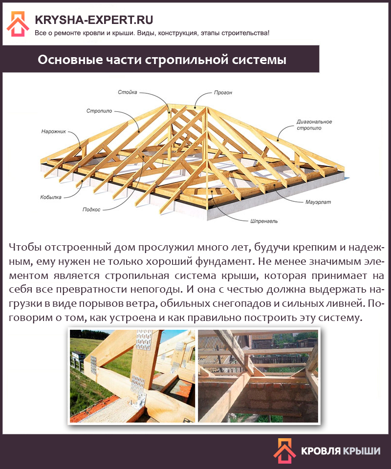 Установка основных элементов кобылки