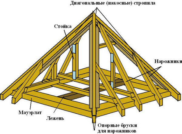 Измерение и расчеты для четырехскатной крыши