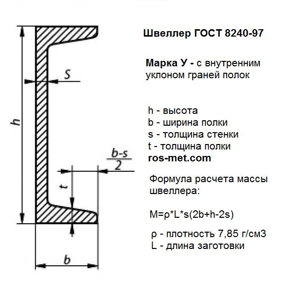 Швеллеры «П»