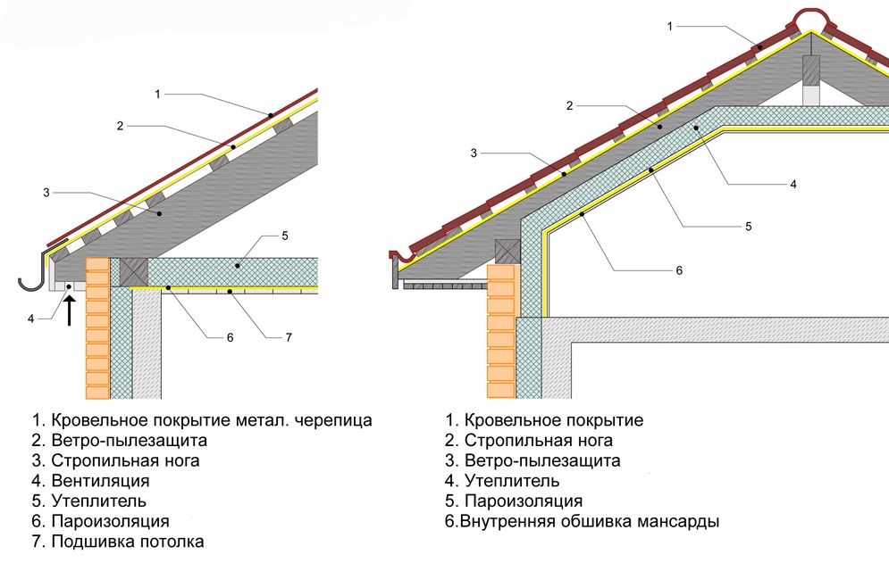 Важные моменты при установке пароизоляции кровли