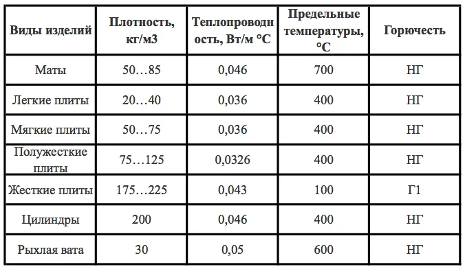 Краткий обзор минеральной ваты