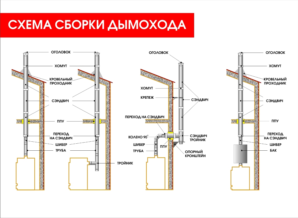 Шаг 2. Выбор материалов для дымохода