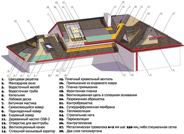 Завершающие работы и особенности ухода за гибкой черепицей