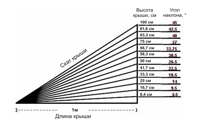 Почему важна правильная высота дымохода?
