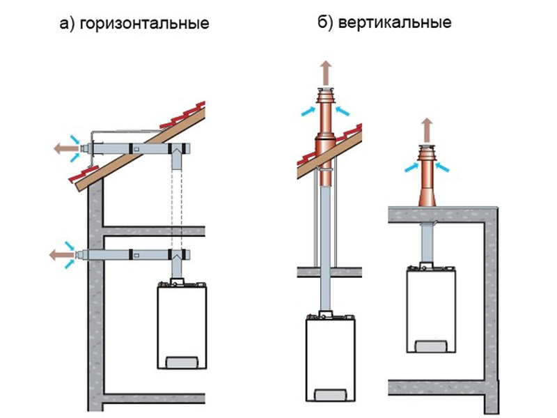 Расположение дымохода