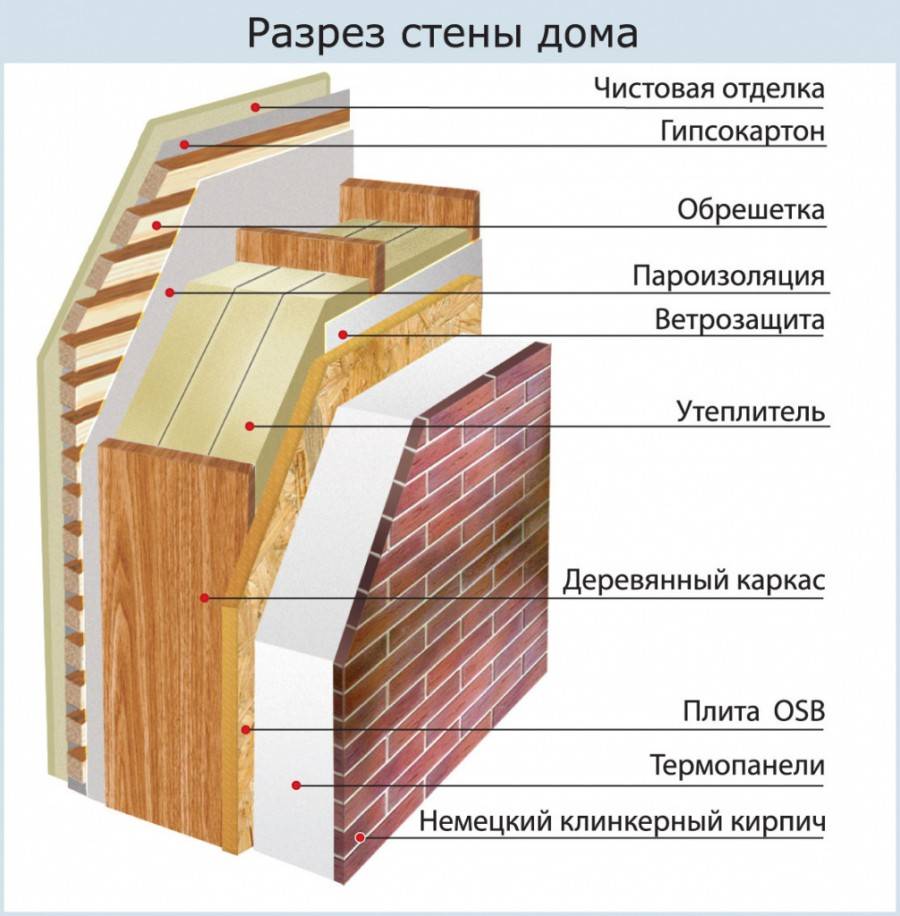 Значение утеплителя для сохранения комфортной температуры внутри помещения
