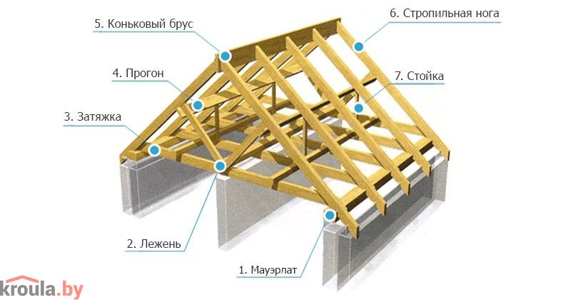 Этапы установки стропильных ног