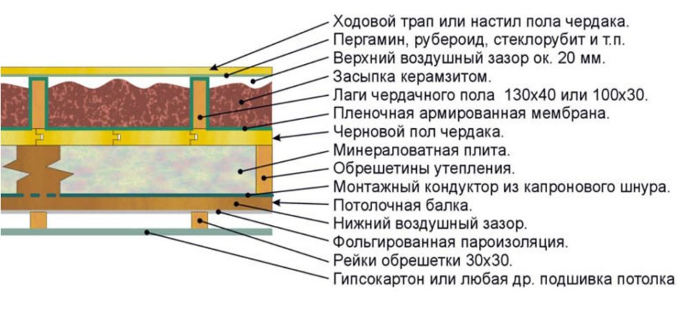 Преимущества использования керамзита для утепления